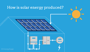 Why You Should Start Using Solar Energy Today